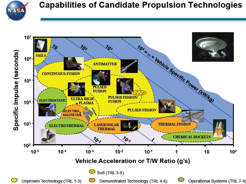 Capabilities of Candidate Propulsion Technologies Capabilities of Candidate Propulsion Technologies